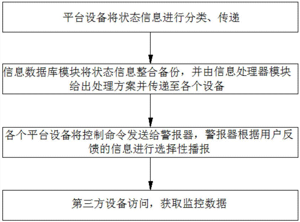 一种一卡通监控实现的操作方法与流程