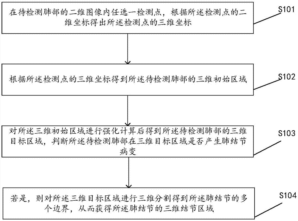 一种肺结节图像的处理方法、装置、设备及存储介质与流程