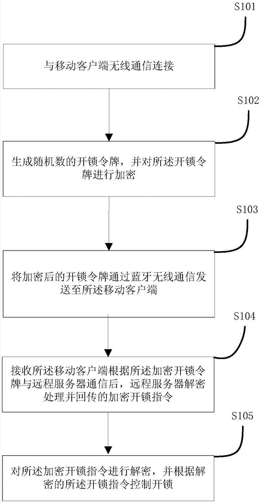 共享自行车蓝牙开锁方法及装置与流程