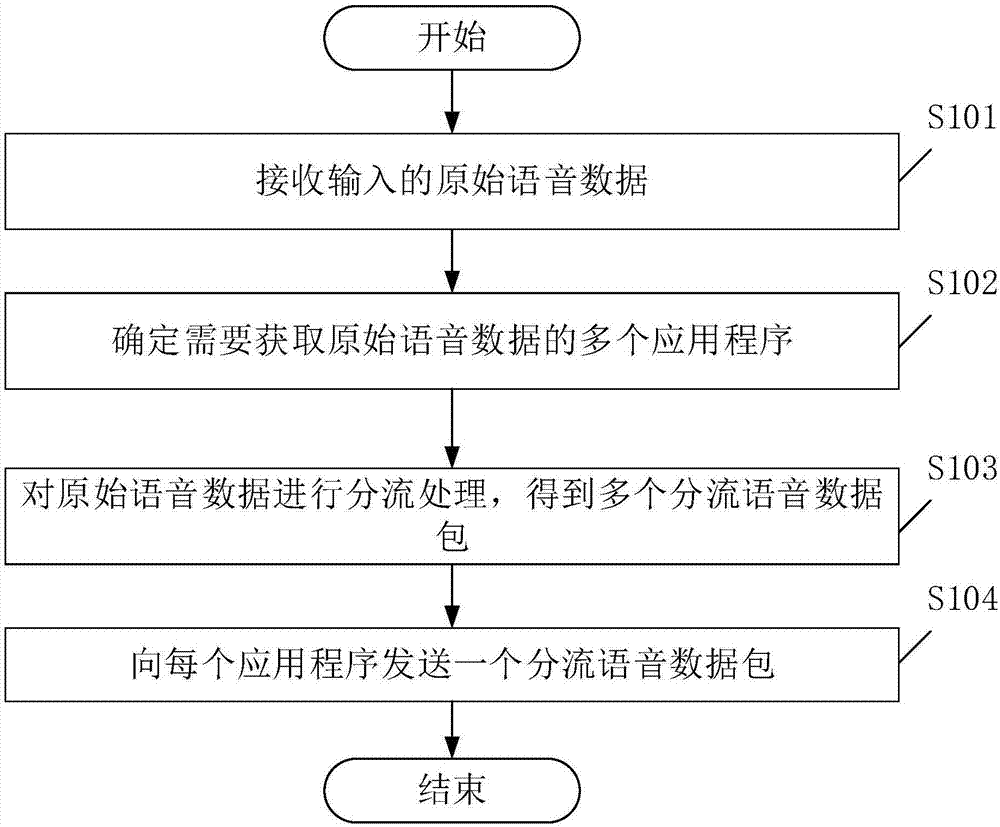 一种语音数据处理方法及装置与流程