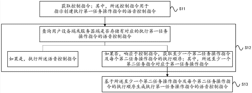 一种用于用户设备端的语音指令创建方法与流程