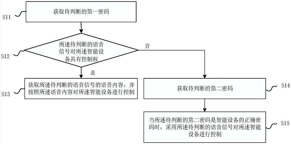 智能设备控制方法和装置与流程