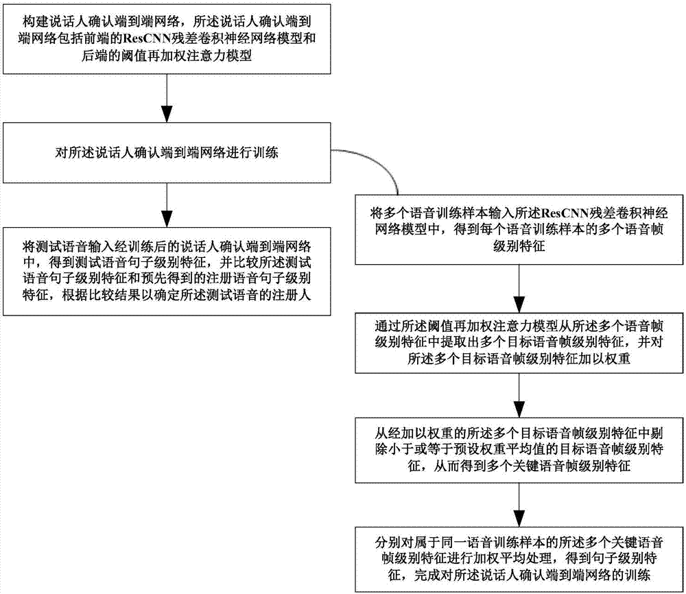 一种端到端说话人确认方法、装置及存储介质与流程