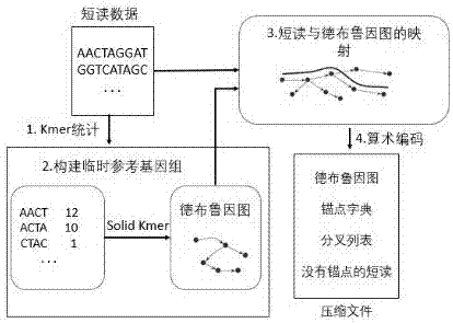 基因组测序数据的Leon-RC压缩方法与流程