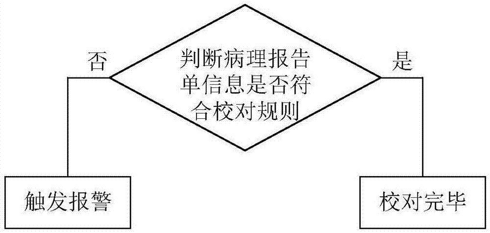 一种病理报告单信息校对方法及其装置与流程