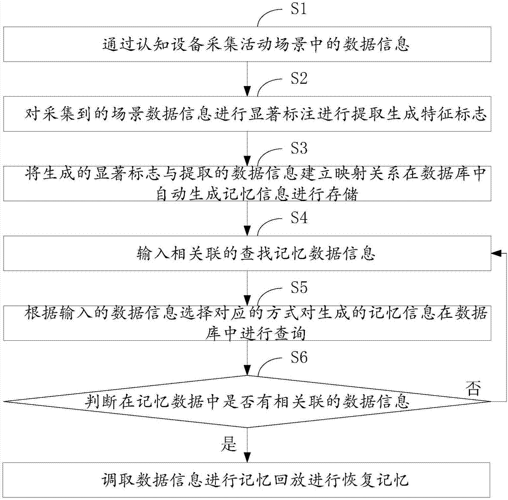 一种基于认知记忆识别与恢复方法及系统与流程