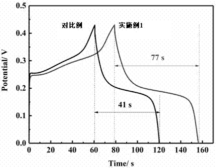 一种超级电容器电极的制备方法与流程