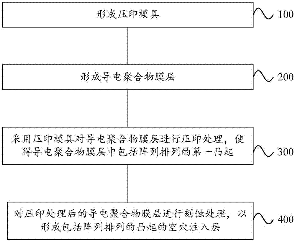 用于QLED的空穴注入层的制作方法和QLED显示装置与流程