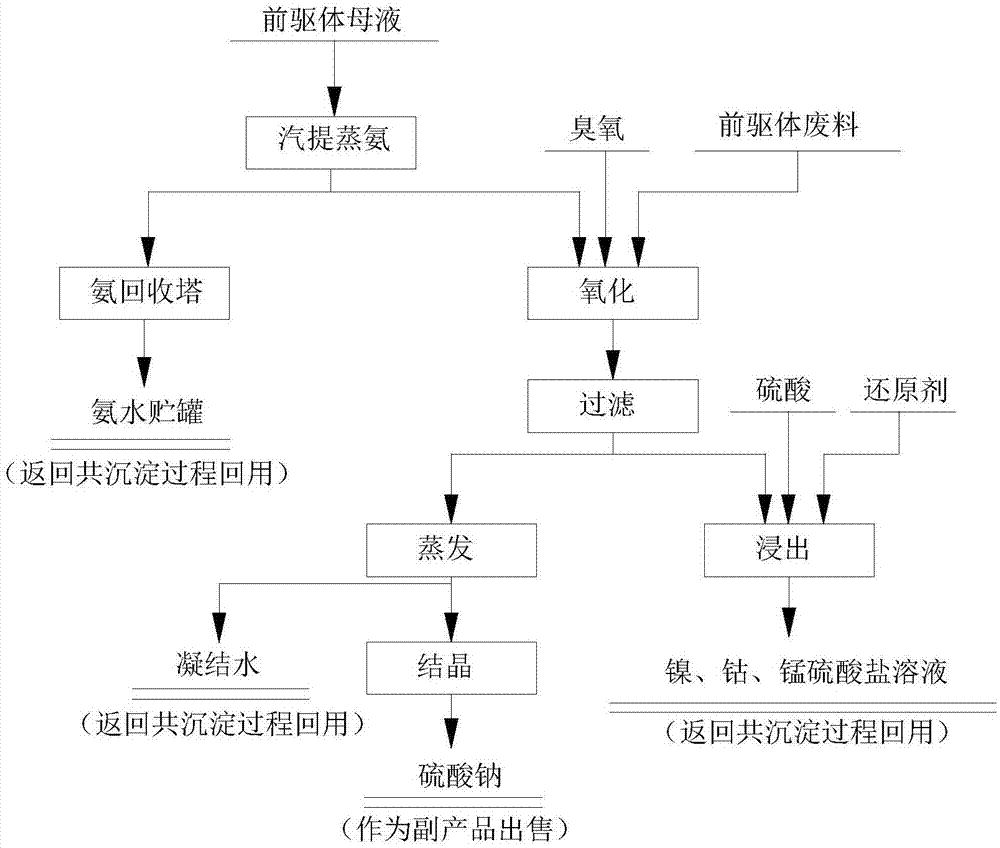 一种锂离子电池三元正极材料前驱体合成过程母液综合利用的方法与流程