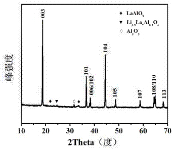 一种钙钛矿型氧化物包覆高镍层状氧化物锂电正极材料及其制备方法与流程
