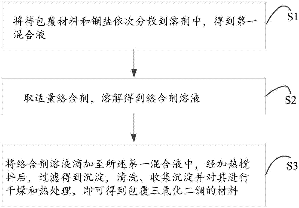 在材料表面包覆三氧化二镧的方法及电池正极改性材料与流程