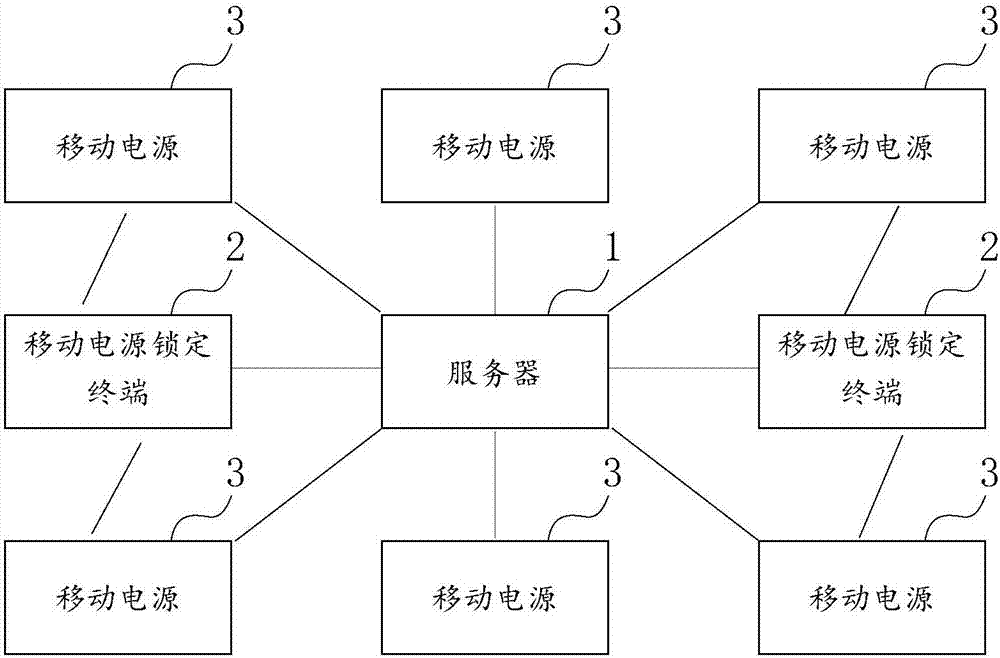 一种移动电源共享系统的制作方法