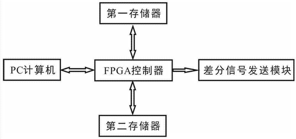 一种基于FPGA的码长可变、速率可调的高速格雷互补码发生系统的制作方法