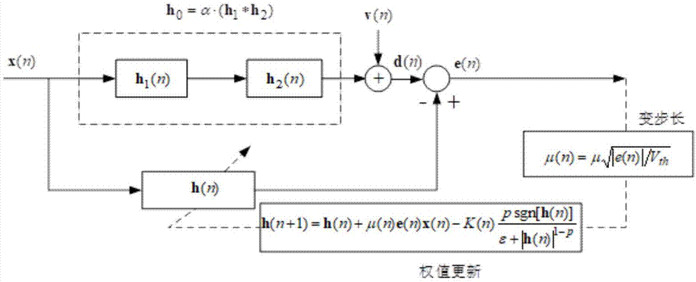 一种变步长lp范数LMS算法的稀疏系统辨识方法与流程