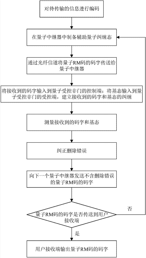 一种用于量子中继器的量子纠错编码方法与流程