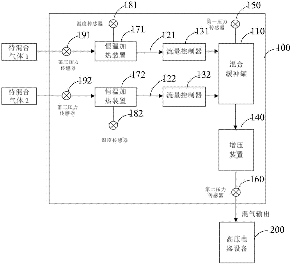 用于混合气体绝缘高压电器设备的自适应灌充装置的制作方法