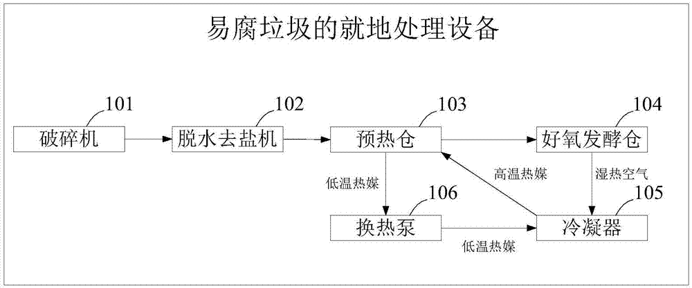 一种易腐垃圾的就地处理设备的制作方法