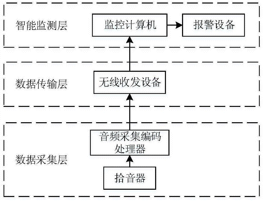 一种生猪异常声音智能监测系统与方法与流程