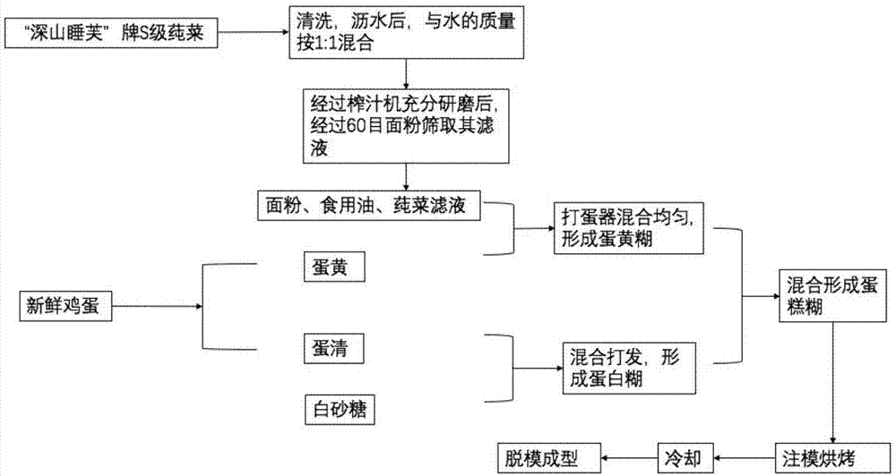 一种莼菜戚风蛋糕的制备方法与流程