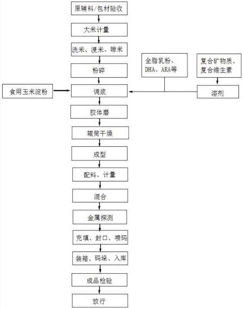 一种不添加蔗糖的婴幼儿营养米粉的制备方法与流程