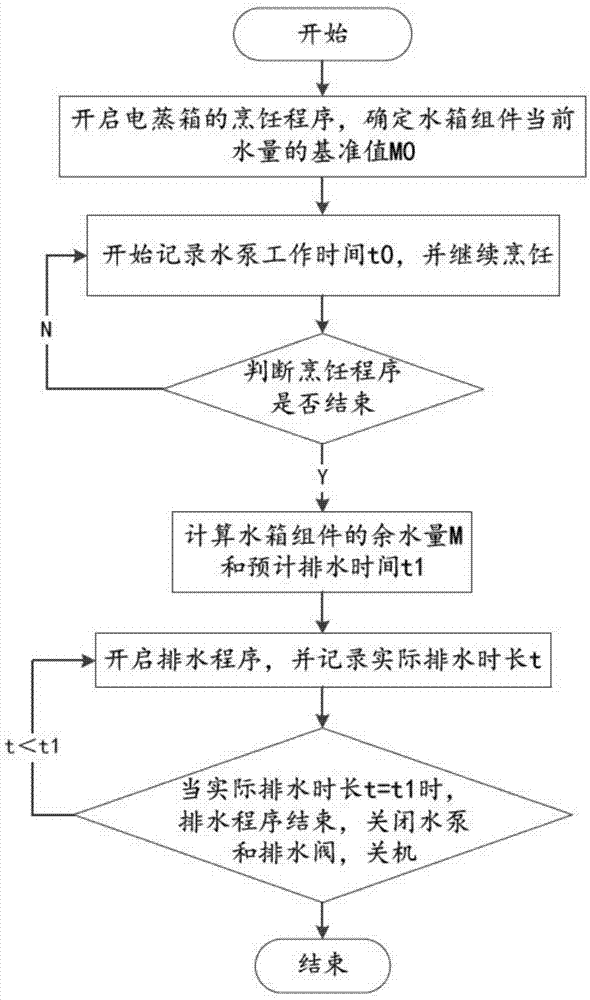 一种水箱余水排出的控制方法及电蒸箱与流程