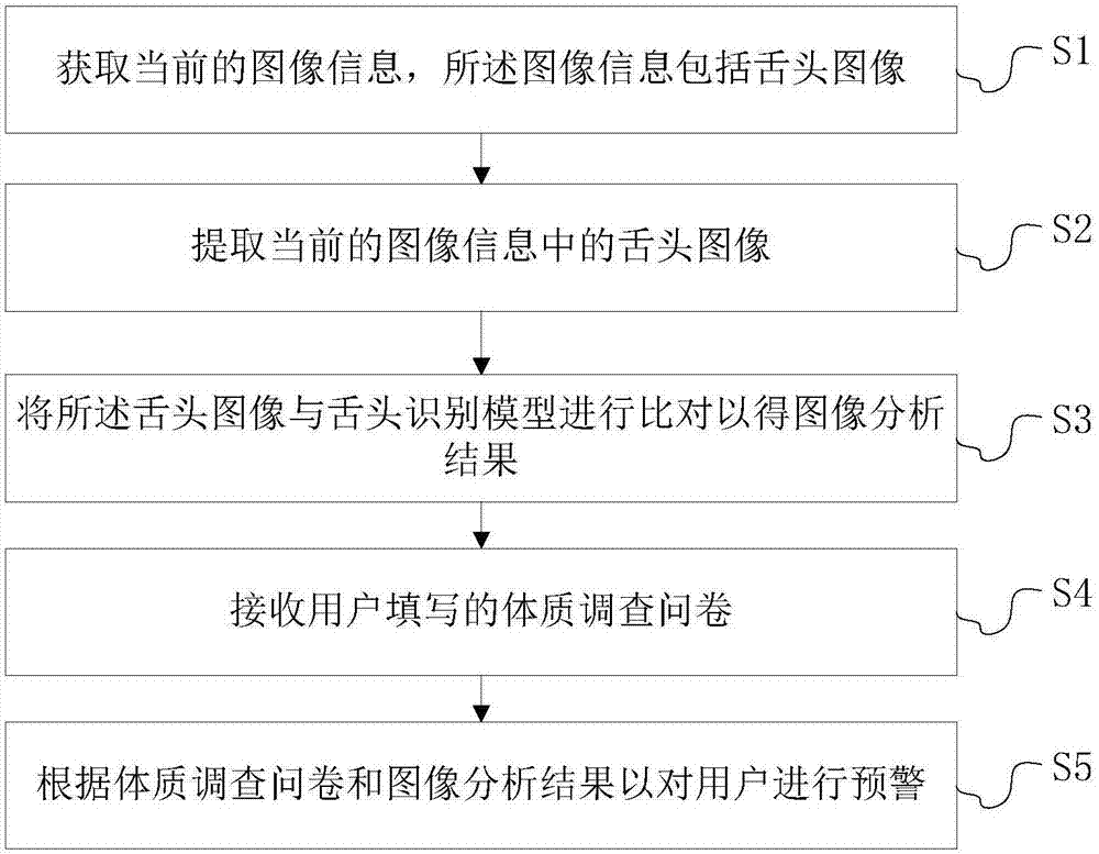 一种基于舌诊的预警分析方法和存储介质与流程