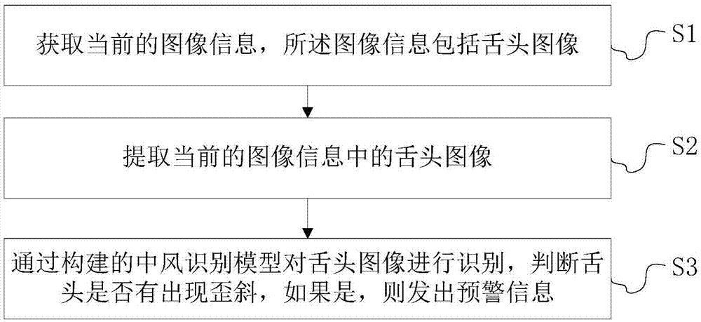 一种基于舌诊的中风前兆预警方法、电子设备及存储介质与流程