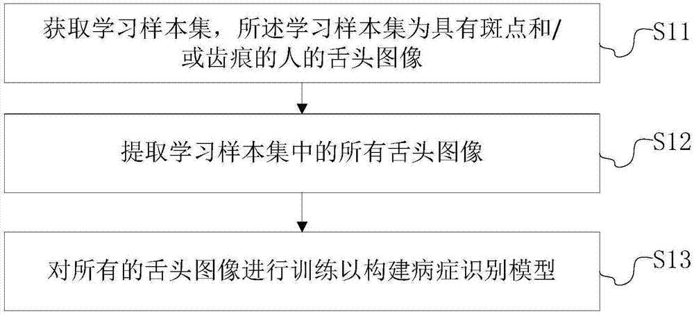 一种识别模型构建方法和基于舌诊的病症预警方法与流程