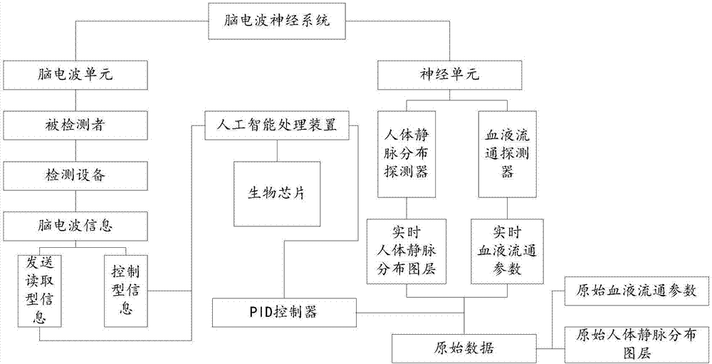 基于脑电波神经系统和人工智能生成的类人生物芯片的制作方法