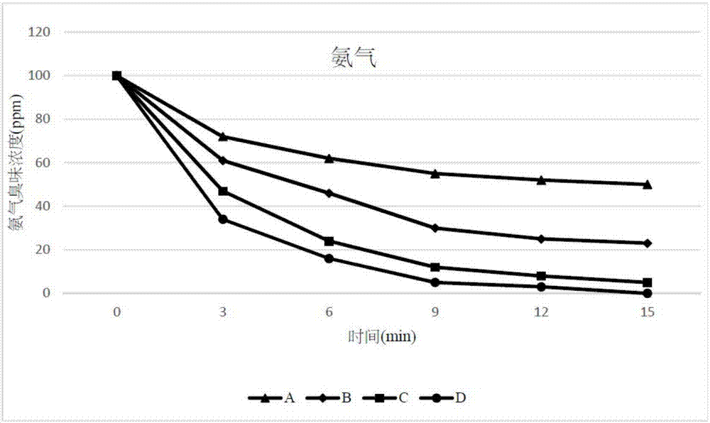 染/烫发药剂减臭制剂及减臭护发液的制作方法