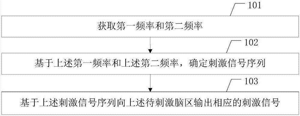 经颅刺激方法和装置与流程