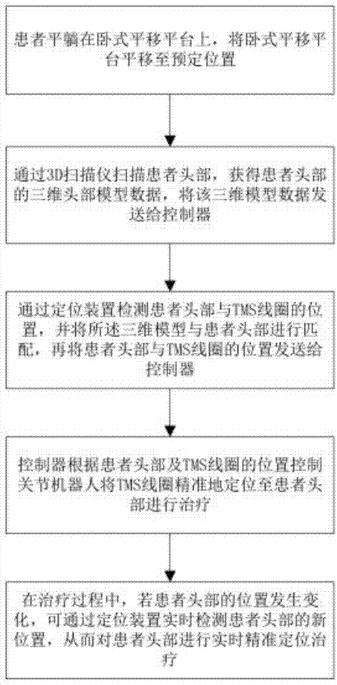 一种经颅磁刺激治疗方法及设备与流程