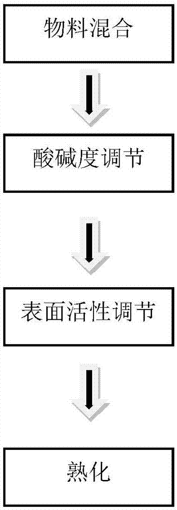 一种耐温水系灭火药剂及制备方法与流程