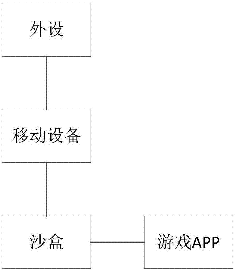 一种安卓系统标准输入事件的转换方法及装置与流程