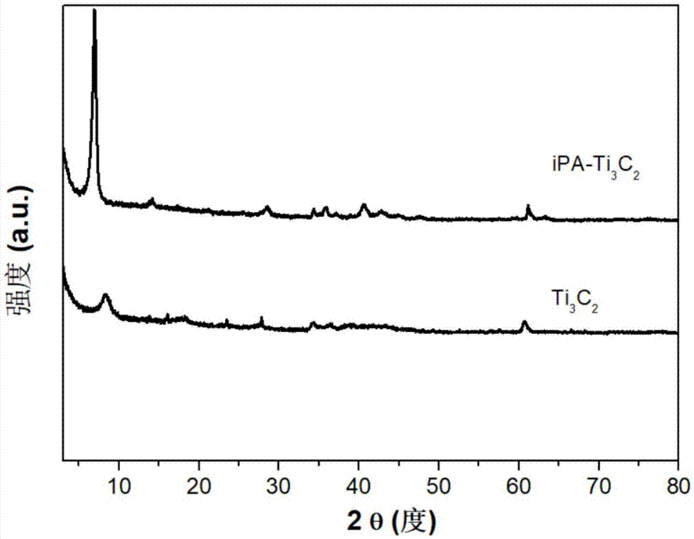 利用异丙胺插层和分层的Ti3C2原位合成TiO2@Ti3C2的方法及产物与流程