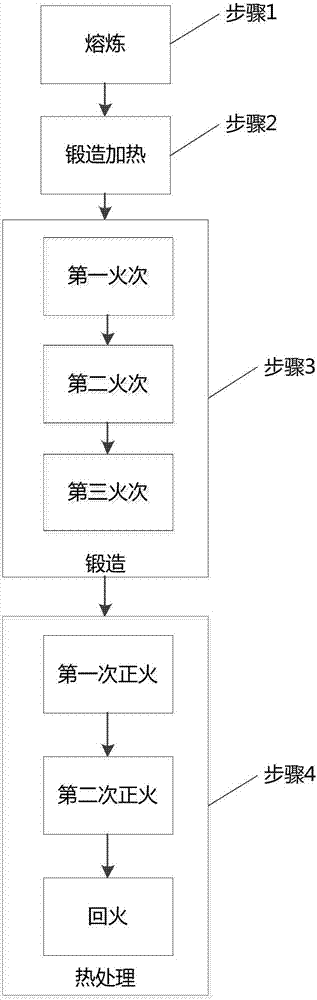 一种转换法兰锻件的锻造及热处理工艺的制作方法