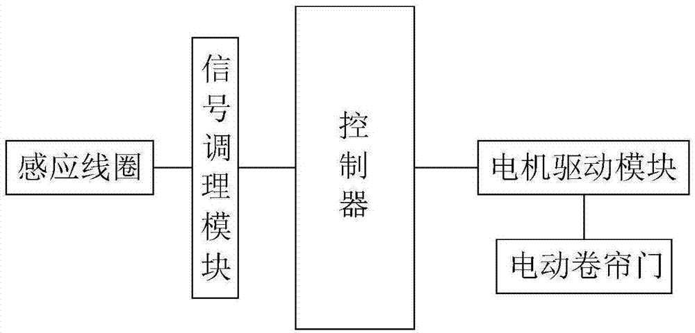 一种仓库门自动控制系统的制作方法