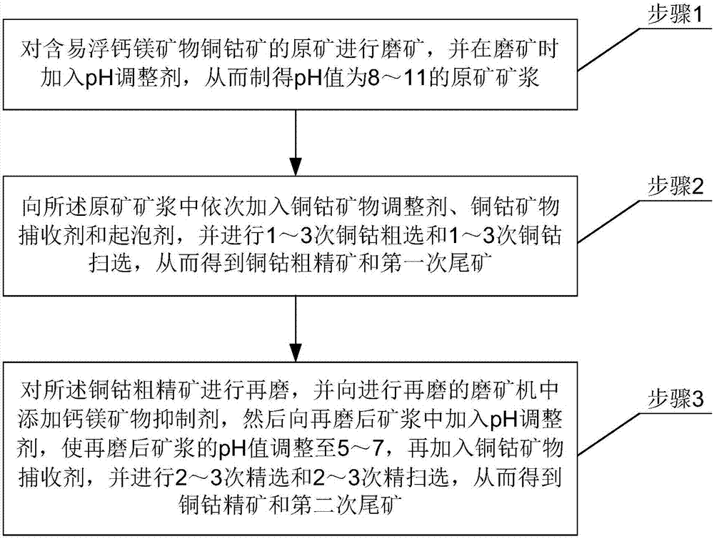 一种含易浮钙镁矿物铜钴矿的选矿方法与流程