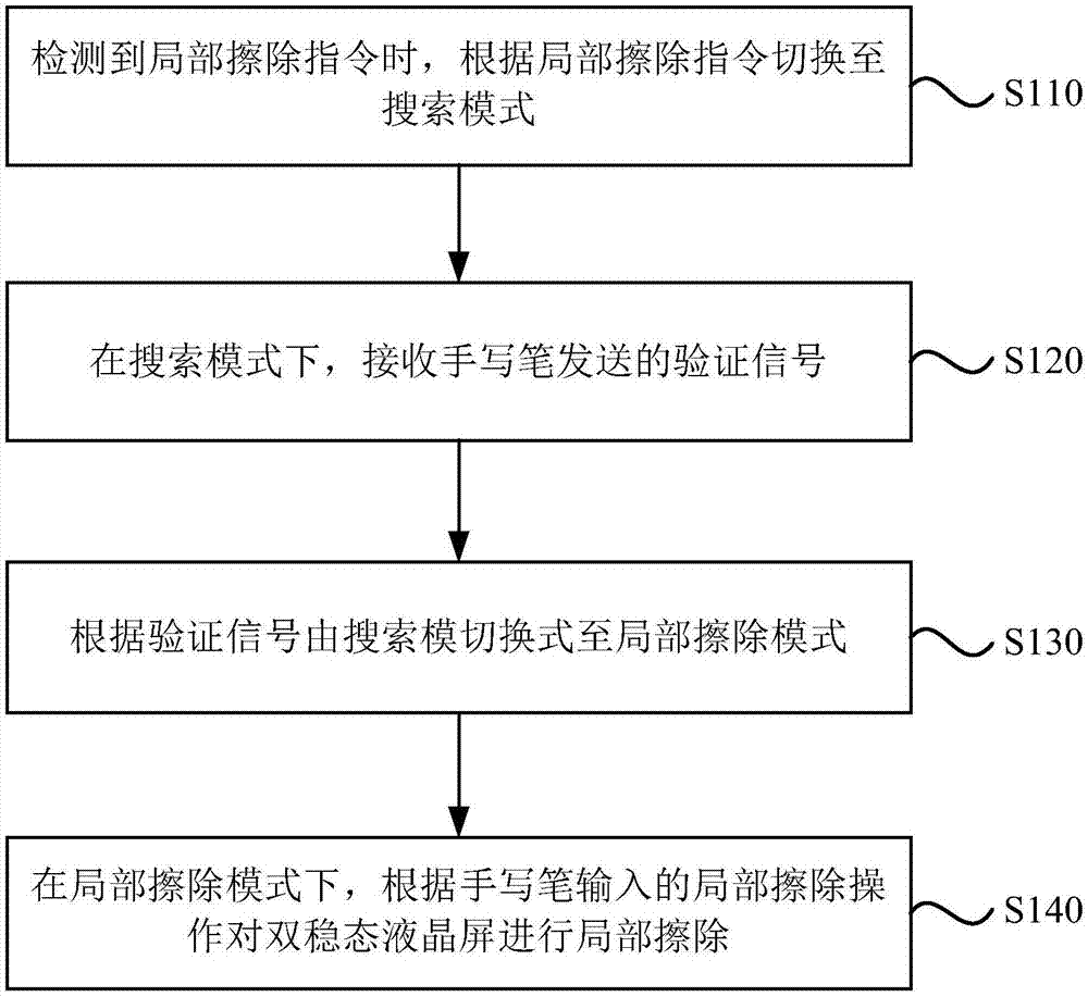 双稳态液晶屏的局部擦除方法、装置、设备及存储介质与流程