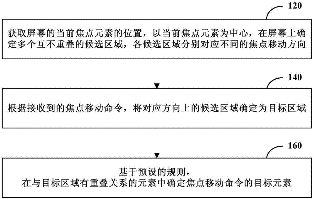 屏幕焦点的移动方法、装置和计算机可读存储介质与流程