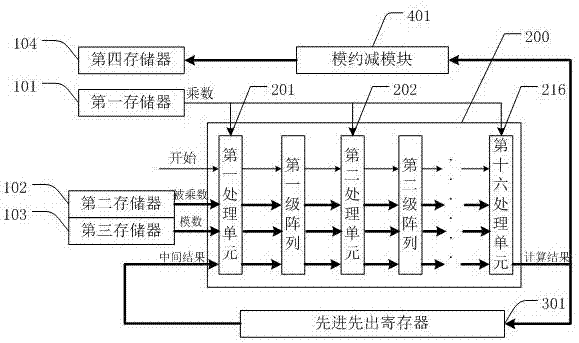 一种基于公钥加密算法的模乘装置及协处理器的制作方法