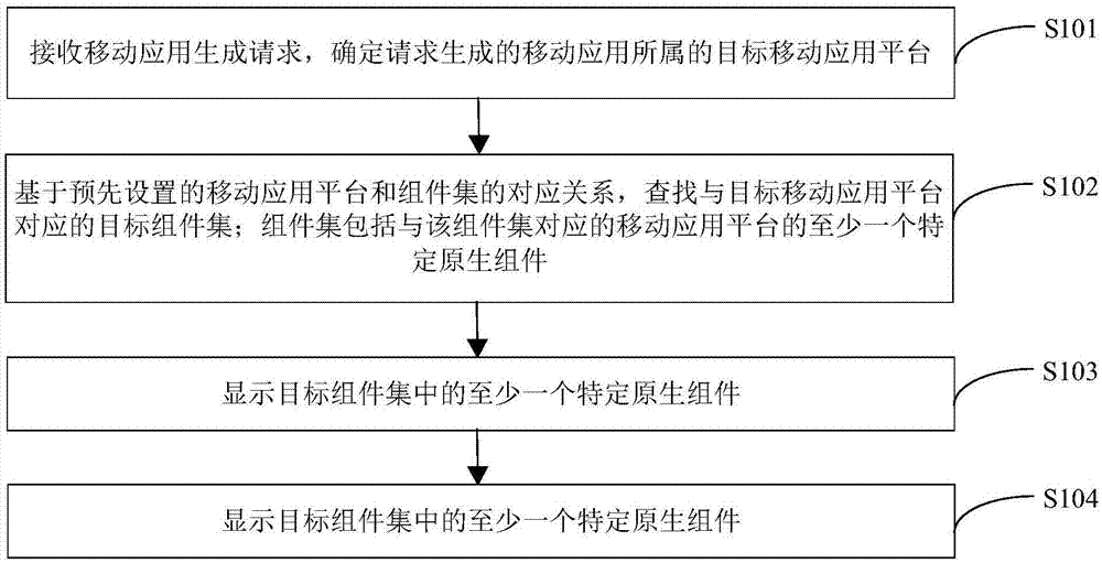 一种移动应用生成方法及装置与流程