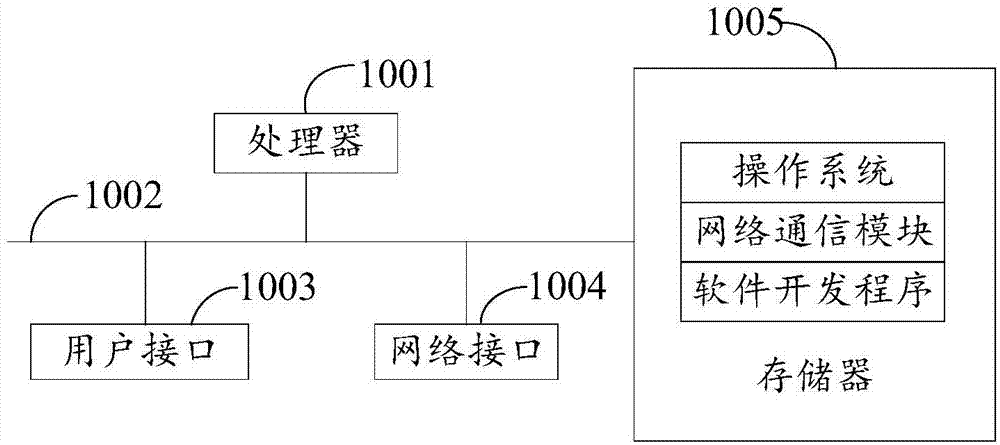 软件开发方法、设备及计算机可读存储介质与流程