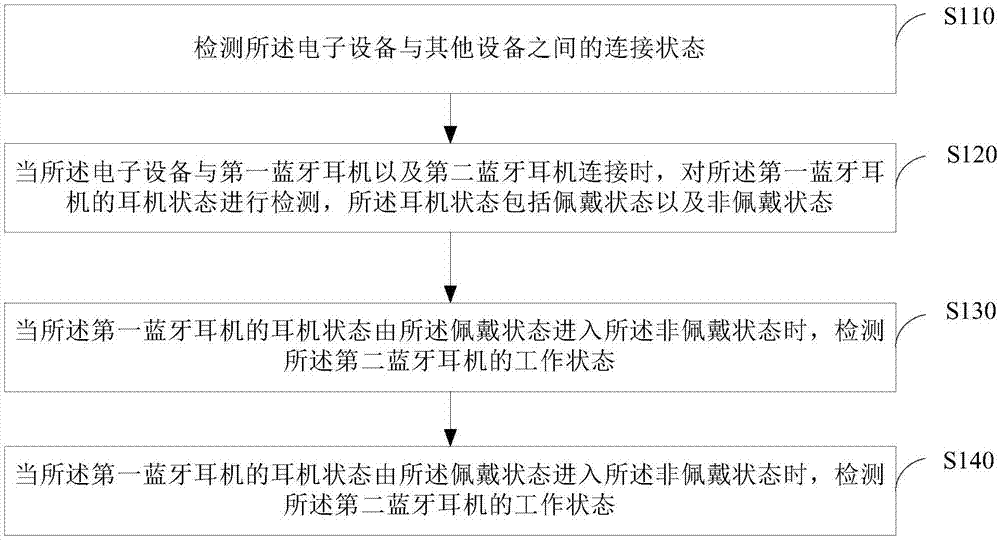 耳机控制方法、装置、电子设备及存储介质与流程