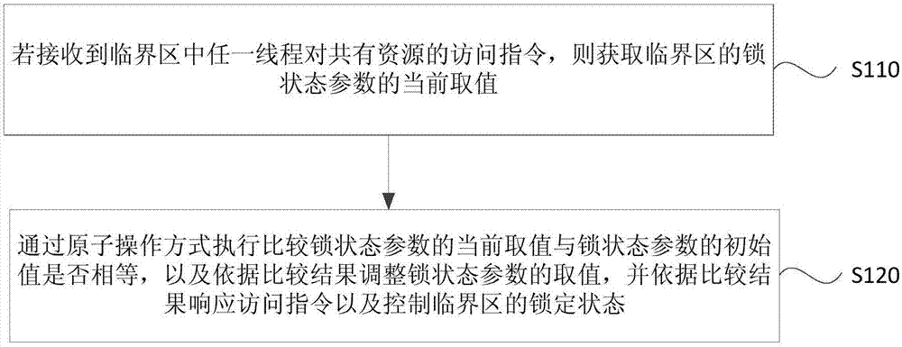 临界区加锁方法、装置、终端及存储介质与流程