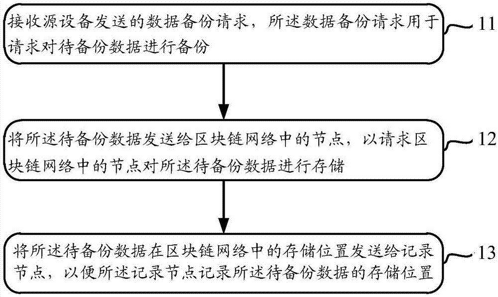 一种基于区块链的数据备份方法与流程