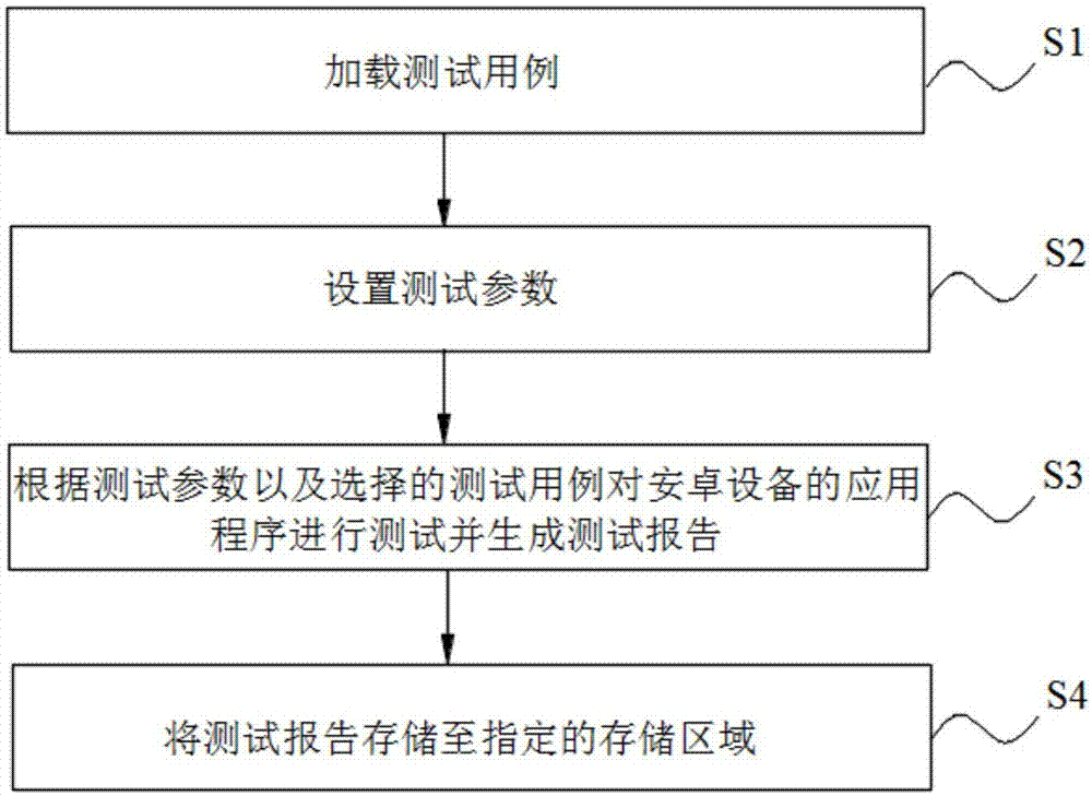 安卓设备及其自动化测试方法、存储器与流程