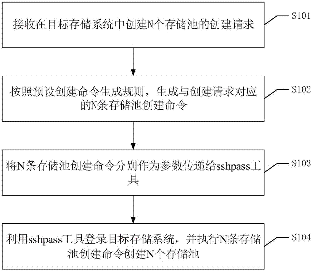 一种存储池创建方法、装置、设备及可读存储介质与流程