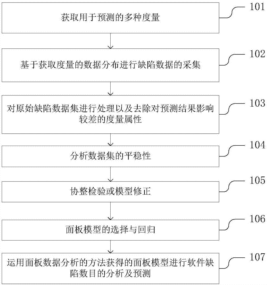 一种基于面板数据分析的软件故障的预测方法与流程