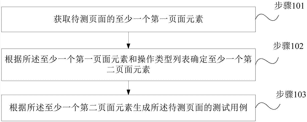 页面元素的处理方法、装置、测试设备及存储介质与流程